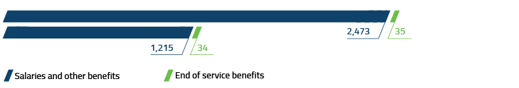 A- STATEMENT OF THE DETAILS OF TRANSACTIONS MADE WITH THE RELATED PARTIES (STAKEHOLDERS) DURING 2022 PARTY TRANSACTIONS AND BALANCES: